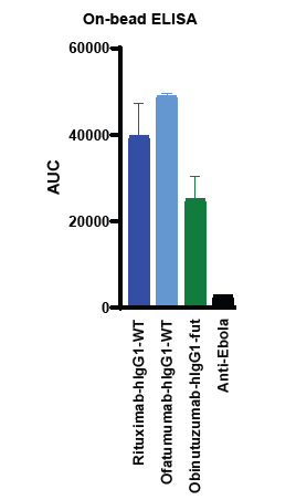 On-bead CD20-VLP ELISA