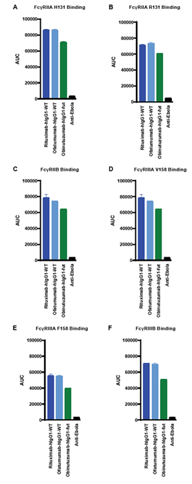 Tripartite Fc receptor binding predicts engagement of immune effectors. CD20-VLP conjugated fluorescent microspheres were used to assess the interaction of anti-CD20 mAbs with Fc receptors: A) FcγRIIA H131; B) FcγRIIA R131; C) FcγRIIB; D) FcγRIIIA V158 E) FcγRIIIA F158; F) FcγRIIIB