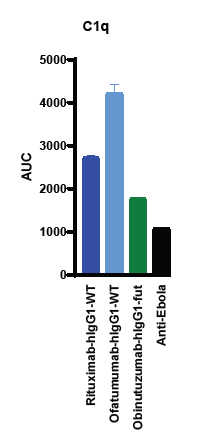 Tripartite C1q binding of anti-CD20 mAbs. CD20-VLP conjugated fluorescent microspheres were used to assess the interaction of anti-CD20 mAbs with C1q