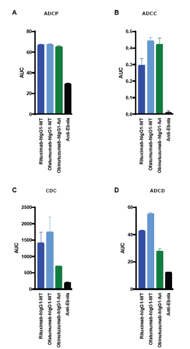Confirmation of known Fc effector functions of anti-CD20 mAbs. The ability of anti-CD20 mAbs to A) induce phagocytosis of antigen-functionalized fluorescent beads by undifferentiated monocytes was demonstrated in the ADCP assay, B) elicit NK-cell mediated specific lysis of Raji cells was evaluated in the ADCC assay, C) effect complement dependent cell death of Raji cells was shown in the CDC assay, and D) engage the complement system via C3b was shown in the ADCD assay