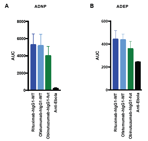 Novel Fc effector functions of anti-CD20 mAbs. The ability of anti-CD20 mAbs to A) induce phagocytosis of antigen-functionalized fluorescent beads by neutrophils isolated from healthy human volunteers was assessed in the ADNP assay and B) induce primary human eosinophil-mediated phagocytosis of antigen-functionalized fluorescent beads was assessed in the ADEP assay
