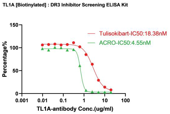 Serial dilutions of Human Anti-TL1A Neutralizing antibody (Tulisokibart&ACRO) (1:1 serial dilution, from 20 μg/mL to 0.009766μg/mL) was added into Human DR3: Biotinylated Human TL1A binding reactions