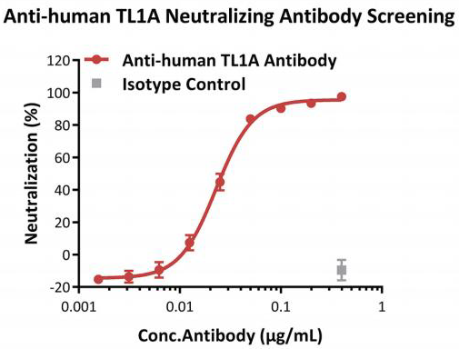 Inhibition of human TL1A protein-induced reporter activity