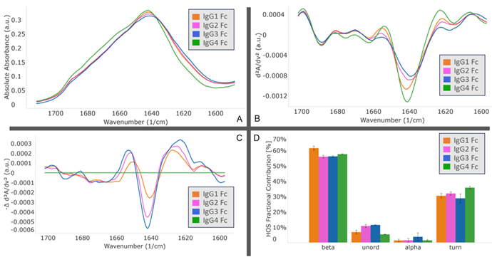 Absolute absorbance (A), second derivative (B), delta of second derivative (C), and HOS bar charts (D) are shown. In the delta plot (C), IgG4 was used as the reference spectrum