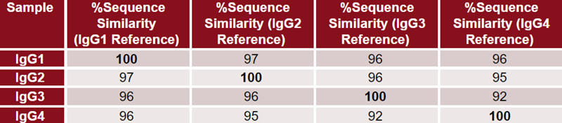 Sequence similarity in percentage among the Fc regions of each IgG. Each column uses a different polypeptide as the reference.