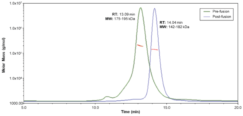 Chromatogram collected through SEC-MALS using standard solutions of pre-F and post-F RSV proteins. Retention time (RT) information is collected from UV detector, while molecular weight (MW) is collected from MALS