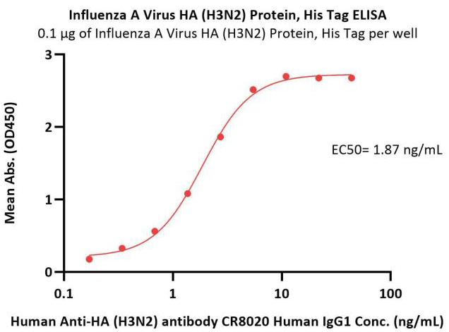Influenza vaccine efficacy evaluation method based on HA protein with natural trimer structure (indirect ELISA)