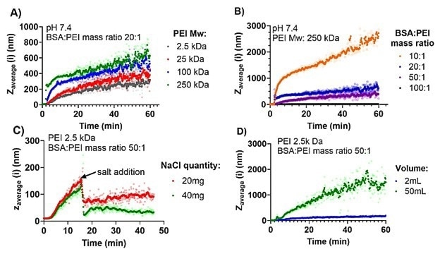 Real-time complex hydrodynamic diameter (Zav) of BSA/PEI complexes using the NFS . A) Different molecular mass of PEI and a fixed BSA:PEI mass ratio of 20:1. B) Different mass ratios of BSA:PEI with 250 kDa PEI. C) Different salt (NaCl) addition at 1000 seconds on PEI 2.5k Da complexes and BSA: PEI mass ratio 50:1. D) Measurements were performed in Phosphate-buffered saline (PBS; pH 7.4, isotonic ionic strength, total 2 ml of sample