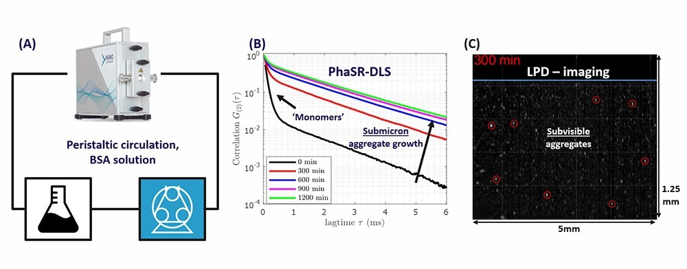 Figure 1. A) Peristaltic loop for circulating BSA solution, including the NanoFlowSizer (NFS) with a ¼ inch flow cell. B) PhaSR measurements of DLS correlation functions of the BSA solution, after different circulation times. C) Snapshot of an LPD-movie, after 5hr circulation. Encircled particles have an estimated size1 > 1μm. The blue line marks the glass wall of the flow cell. Image Credit: InProcess-LSP