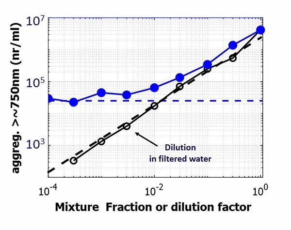 Figure 4. Aggregate concentrations for a strongly aggregated BSA solution, mixed in different fractions with a BSA solution with residual aggregates (blue data) or diluted with filtered water (black data). The mixture fraction or dilution factor extend over almost 4 decades to illustrate limits. Concentrations correspond to aggregates exceeding an estimated size of ~750nm. Image Credit: InProcess-LS