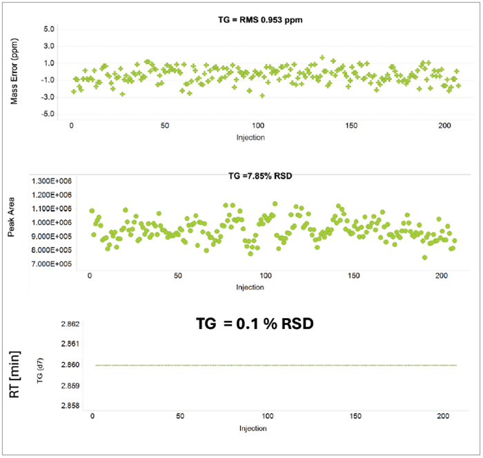 Mass measurement accuracy and peak area over 200 injections of a triglyceride lipid spiked into Plasma
