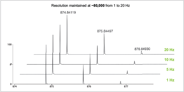 Extracted ion chromatogram of a triglyceride lipid from a 4 min LC/MS acquisition measured at 5 and 20 Hz.