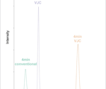 Enhancing lipidomic throughput with ballistic gradients and vacuum jacketed columns