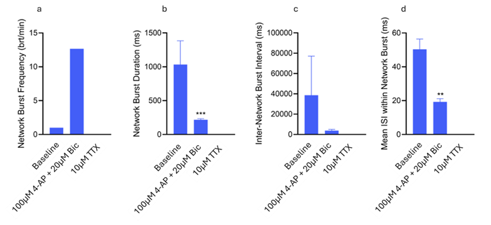 Network Burst metrics displaying the average Network Burst Frequency (a), Network Burst Duration (b), Inter Network Burst Interval (c) and Inter-Spike Interval within Network Bursts (d). Significant differences in Network Burst Duration and Mean ISI within Network bursts were found between Baseline & 100 μM 4-AP + 20 μM Bic (p=0.0008 &
