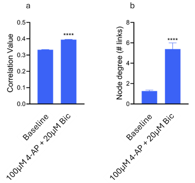Connectivity metrics displaying the correlation value (a) and node degree (# links) (b). Significant differences in correlation value and node degree were found between Baseline & 100 μM 4-AP + 20 μM Bic (p<0.0001) (Kolmogorov-Smirnov test)