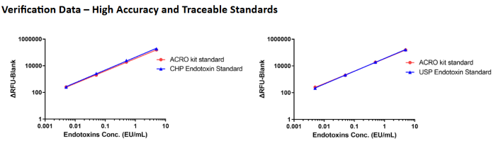 Using endotoxin (CHP, Cat. No. 150601 & USP, Cat. No. U1235503) as the standard, the recovery rate of the ACRO Kit standard falls within the 50%-200% range, meeting regulatory requirements