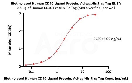 Immobilized Human CD40 Protein, Fc Tag (MALS verified) (Cat. No. CD0-H5253) at 5 μg/mL (100 μL/well) can bind Biotinylated Human CD40 Ligand Protein, Avitag,His,Flag Tag (Cat. No. CDL-H82Db) with a linear range of 0.1-2 ng/mL (QC tested)