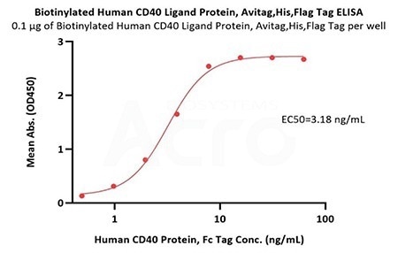 Immobilized Biotinylated Human CD40 Ligand Protein, Avitag,His,Flag Tag (Cat. No. CDL-H82Db) at 1 μg/mL (100 μL/well) on streptavidin (Cat. No. STN-N5116) precoated (0.5 μg/well) plate can bind Human CD40 Protein, Fc Tag (Cat. No. CD0-H5253) with a linear range of 0.5-8 ng/mL (Routinely tested)