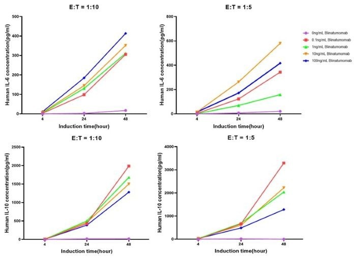 Elevation of IL-6 and IL-10 under Different Stimulation Conditions