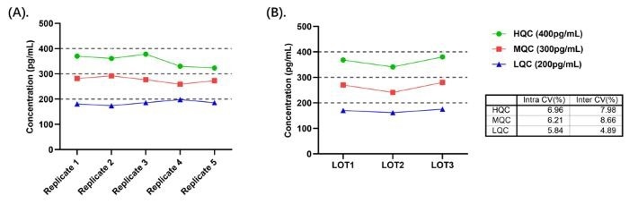 (A) Intra-Assay Precision Data for CRS-B001; (B) Inter-Assay Precision Data for CRS-B001