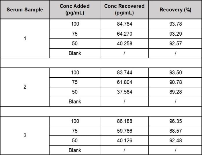 Recovery of IL-6 in Spiked Samples