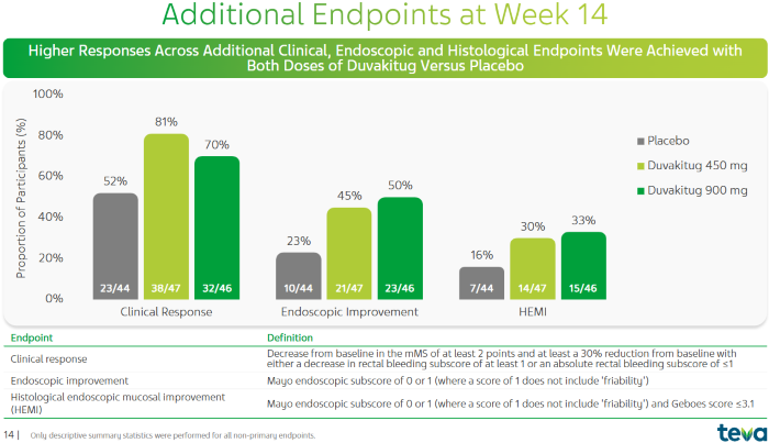 Clinical Response Rate, Endoscopic Improvement (MES), and Histologic-Endoscopic Mucosal Improvement (HEMI) of Duvakitug in the Treatment of UC Patients2