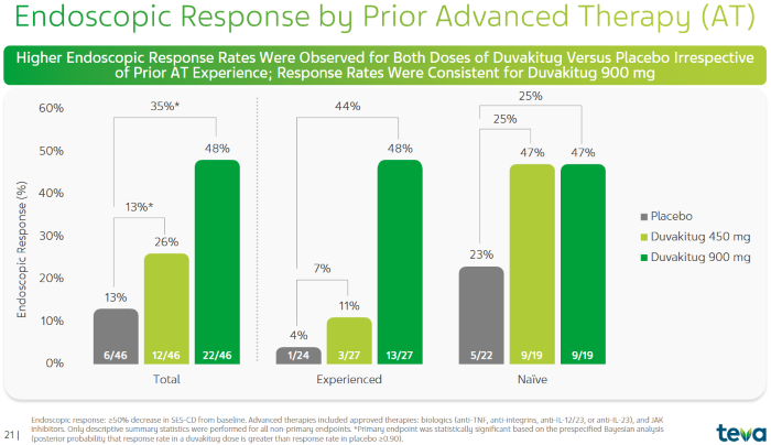 Comparison of Clinical Remission Rates of Duvakitug in CD Patients with and without Prior Advanced Therapy (Prior AT)2