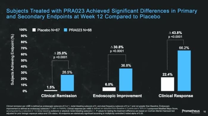 Phase 2 Clinical Trial Data of PRA023 for UC Patients - ARTEMIS-UC Study3