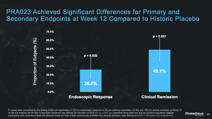 Phase 2a Clinical Trial Data of PRA023 for CD Patients - APOLO-CD Study3