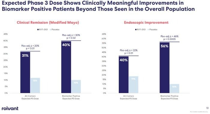 Phase 2 Clinical Data of RVT-3101 for UC4