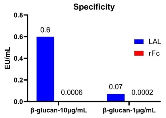 The recombinant Factor C assay for endotoxin is highly specific and unaffected by β-glucan