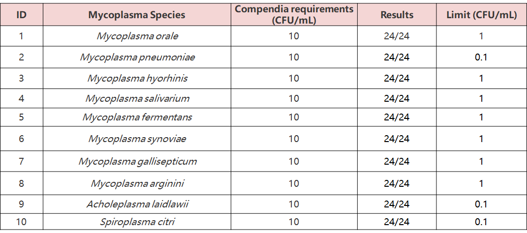 Detecting mycoplasma and biopharmaceutical quality