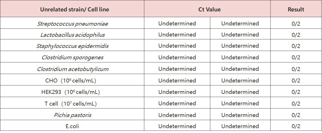 Detecting mycoplasma and biopharmaceutical quality
