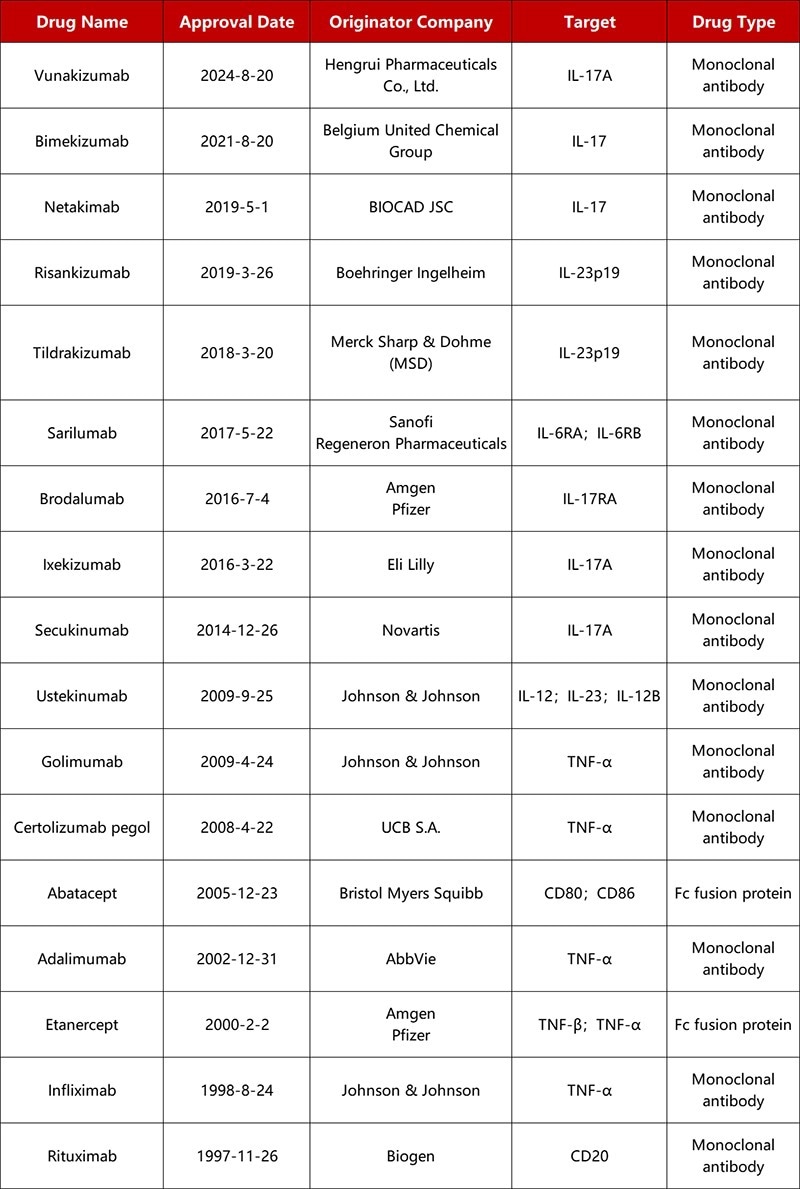 Approved originator biologics for AS