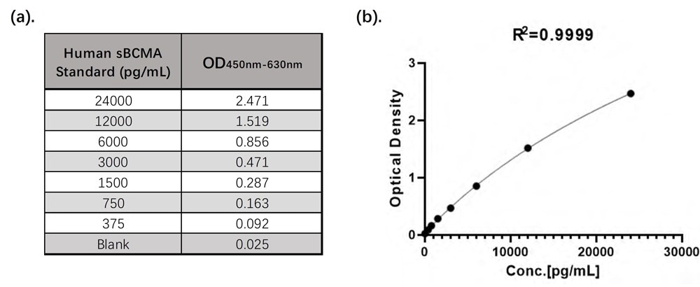 (a). CEA-B045 Linearity Range Data; (b). CEA-B045 4PL Standard Curve.