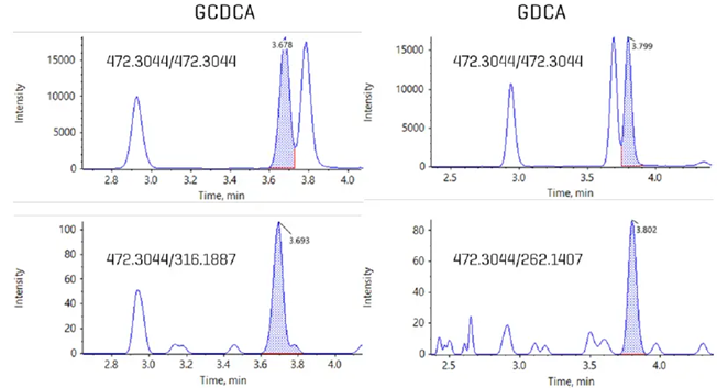 Detection and quantitation of bile acid isomers in human plasma using EAD. Using a fast, 10-minute gradient, bile acids were analyzed on the ZenoTOF 8600 system, Isomers such as GCDCA and GDCA are indistinguishable using CID-based fragmentation. Using EAD, unique, diagnostic fragments were identified that enabled their accurate quantitation despite the chromatographic overlap. The upper panels show the two isomers overlapping when using a precursor to precursor MRMHr transition; the lower panels show the ability to isolate each isomer separately when a unique, EAD-based fragment is used