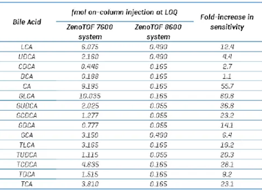Comparison of on-column injection load at LOD between the ZenoTOF 7600 and 8600 systems