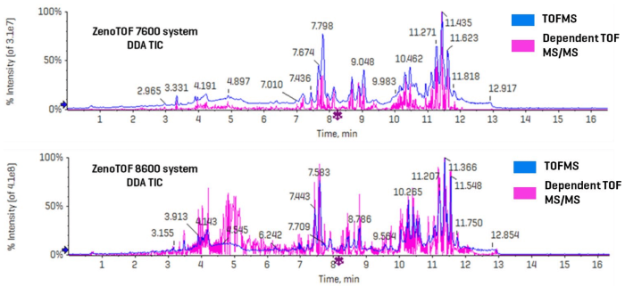 Untargeted (DDA) analysis of lipids in human plasma on the ZenoTOF 7600 and 8600 systems using CID-based fragmentation. The top panel shows a combined TIC for TOFMS (blue) and dependent product ion scans (pink) acquired on the ZenoTOF 7600 system. The lower panel shows the same for data acquired on the ZenoTOF 8600 system. The number and intensities of the triggered product ion scans are significantly higher using the ZenoTOF 8600 system (25,816 dependent scans vs. 12,482 on the ZenoTOF 7600 system in a direct comparison of a sample injected onto both instruments). The 2-fold increase in the number of dependent scans resulted in a greater number of identified lipids