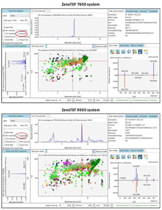 MS-DIAL 5.2 software results user interface: comparative lipid identification. CID-based DDA experiments were performed on the ZenoTOF 7600 (A) and 8600 (B) systems, and the data were processed using MS-DIAL 5.2 software. In these examples, the data from 9 DDA experiments (RP chromatography; positive ion mode; 3 x top-40, 3 x top-50 and 3 x top-60) were processed together to provide a composite view of the lipids identified by the two instruments (see Table 5). The ZenoTOF 7600 data identified 481 reference-matched lipids, whereas the ZenoTOF 8600 identified 875, an 182% increase in coverage (highlighted in red). For each identified lipid, the molecular details are given (upper right-hand panels) along with the spectral matching results (lower right-hand panel)