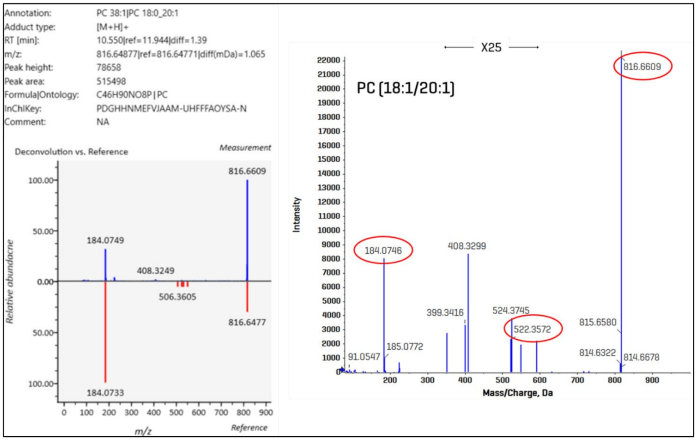 Example of improved lipid structural characterization with EAD-based fragmentation. The left side of the figure shows the MS-DIAL UI readout for PC (18:0_20:1), including molecular details and an inverted display of the deconvoluted data vs. the database spectrum. On the right side of the figure is an enhanced product ion spectrum from the Explorer module in SCIEX OS software. The diagnostic ions that can be used to structurally characterize the PC molecule are highlighted in red. Of note, the fragment at m/z 522.3572 results from the specific neutral loss of a 20:1 fatty aldehyde from the sn-2 carbon of the glycerol backbone (5), enabling the identification at the positional isomer level as PC (18:0/20:1)