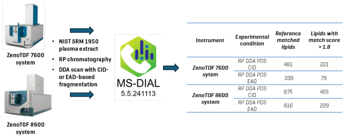 A comparative study to evaluate the identification of lipids using untargeted lipidomics analysis. Lipid extracts were prepared from NIST SRM 1950 human plasma, and a 0.5 µl plasma equivalent was analyzed on the ZenoTOF 7600 or 8600 system using CID-based fragmentation. A reversed-phase chromatographic strategy was used to resolve lipids, and they were analyzed in the positive ionization mode. Data were processed using MS-DIAL 5.5 software to identify reference-matched lipids. Data acquired on the ZenoTOF 8600 system enabled the identification of ~1.8-fold more lipids than the ZenoTOF 7600 system with CID-based fragmentation and ~2.4-fold more with EAD-based fragmentation