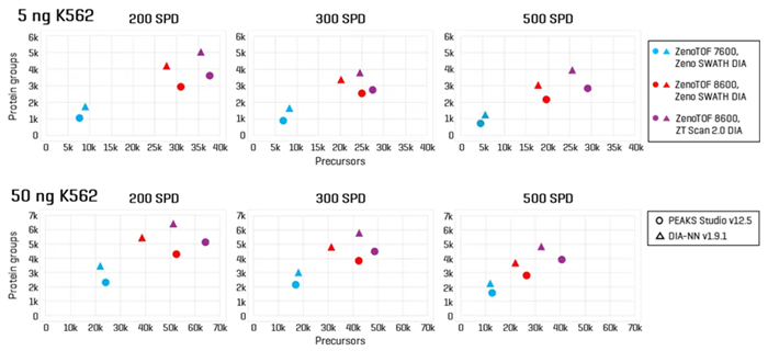 High-throughput identification of precursors and protein groups using the SCIEX ZenoTOF 8600 system. K562 sample loadings of 5 ng (top panes) or 50 ng (bottom panes) were analyzed at 200 SPD, 300 SPD, and 500 SPD with either Zeno SWATH DIA or ZT Scan 2.0 DIA on the ZenoTOF 8600 system. Results were compared against data acquired on the ZenoTOF 7600+ system using Zeno SWATH DIA. Data were processed using either PEAKS Studio or DIA-NN software. The results highlight significant gains in both precursor and protein group identifications using the ZenoTOF 8600 system. Using ZT Scan 2.0 DIA resulted in further gains in identifications compared to using Zeno SWATH DIA
