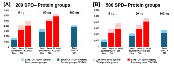 Summary of protein groups identified and quantified from K562 digest using the ZenoTOF 8600 system. K562 sample loadings of 5 ng or 50 ng were analyzed at 200 SPD (A) or 500 SPD (B), with either Zeno SWATH DIA or ZT Scan 2.0 DIA on the ZenoTOF 8600 system (red bars). Results were compared against data acquired on the ZenoTOF 7600+ system (blue bars). Data were processed using DIA-NN software. Notably, more protein groups were identified at 5 ng loadings on the ZenoTOF 8600 system than at 200 ng loadings on the ZenoTOF 7600+ system. Using ZT Scan 2.0 DIA resulted in further gains in identifications compared to using Zeno SWATH DIA
