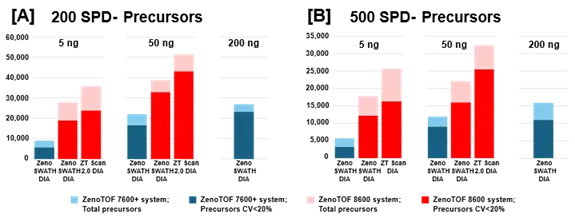 Summary of precursors identified and quantified from K562 digest using the ZenoTOF 8600 system. K562 sample loadings of 5 ng or 50 ng were analyzed at 200 SPD (A) or 500 SPD (B), with either Zeno SWATH DIA or ZT Scan 2.0 DIA on the ZenoTOF 8600 system (red bars). Results were compared against data acquired on the ZenoTOF 7600+ system (blue bars). Data were processed using DIA-NN software. Notably, more protein groups were identified at 5 ng loadings on the ZenoTOF 8600 system than at 200 ng loadings on the ZenoTOF 7600+ system. Using ZT Scan 2.0 DIA resulted in further gains in identifications compared to using Zeno SWATH DIA