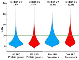 CV distributions for protein groups identified using ZT Scan 2.0 DIA on the ZenoTOF 8600 system. The median and quartile values are indicated in the graphs with dashed lines. The CV levels of 10% and 20% (generally accepted as thresholds for quantitative reproducibility) are indicated with green lines