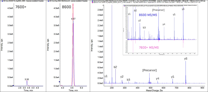Sensitivity gains with the ZenoTOF 8600 system for peptide DLTFYLMK from cytoplasmic actin protein ACTB_HUMAN. Overlaid extracted ion chromatograms (XICs) of the y5 fragment ion from the 2+ precursor (499.75 Da → 669.33 Da) from triplicate injections of 200 ng K562 digest run at 200 SPD on the ZenoTOF 7600+ and prototype 200 SPD method on the ZenoTOF 8600 systems are shown in the left panels. The XIC peak areas increase 10-fold on the ZenoTOF 8600 system. The right panel shows the MS/MS spectrum for this peptide on the ZenoTOF 8600 system (blue trace) and the inverted MS/MS spectrum from the ZenoTOF 7600+ system (pink), demonstrating the difference in signal intensities. The inset is a zoomed-in view of the MS/MS spectra comparison