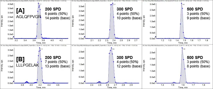 LC-MS peak shape and quality for reliable peptide quantitation at high throughput. K562 digest (50 ng) was run at 200 SPD, 300 SPD, and 500 SPD using Zeno SWATH DIA on the ZenoTOF 8600 system. Extracted ion chromatograms were generated for fragment ions from two peptides. (A, top panels) Peptide H2A1C_HUMAN.AGLQFPVGR.2+.y5, 472.77 Da → 575.33 Da. (B, bottom panels) Peptide H2B1L_HUMAN.LLLPGELAK.2+.y7, 477.31 Da → 727.44 Da. The number of data points at half-height and base is indicated for each peptide at each throughput level
