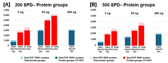Summary of protein groups identified and quantified from K562 digest using the ZenoTOF 8600 system with data processing using PEAKS Studio software. K562 sample loadings of 5 ng or 50 ng were analyzed at 200 SPD (A) or 500 SPD (B), with either Zeno SWATH DIA or ZT Scan 2.0 DIA on the ZenoTOF 8600 system (red bars). Results were compared against data acquired on the ZenoTOF 7600+ system (blue bars). Notably, more protein groups were identified at 5 ng loadings on the ZenoTOF 8600 system than at 200 ng loadings on the ZenoTOF 7600+ system. Using ZT Scan 2.0 DIA resulted in further gains in identifications compared to using Zeno SWATH DIA