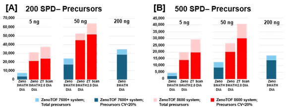 Summary of precursors identified and quantified from K562 digest using the ZenoTOF 8600 system with data processing using PEAKS Studio software. K562 sample loadings of 5 ng or 50 ng were analyzed at 200 SPD (A) or 500 SPD (B), with either Zeno SWATH DIA or ZT Scan 2.0 DIA on the ZenoTOF 8600 system (red bars). Results were compared against data acquired on the ZenoTOF 7600+ system (blue bars). Notably, more precursors were identified at 5 ng loadings on the ZenoTOF 8600 system than at 200 ng loadings on the ZenoTOF 7600+ system. Using ZT Scan 2.0 DIA resulted in further gains in identifications compared to using Zeno SWATH DIA