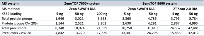 Summary of protein groups and precursors identified from DIA-NN software processing for data acquired at 300 SPD.